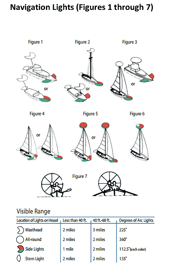 Boating Navigation Lights Guide