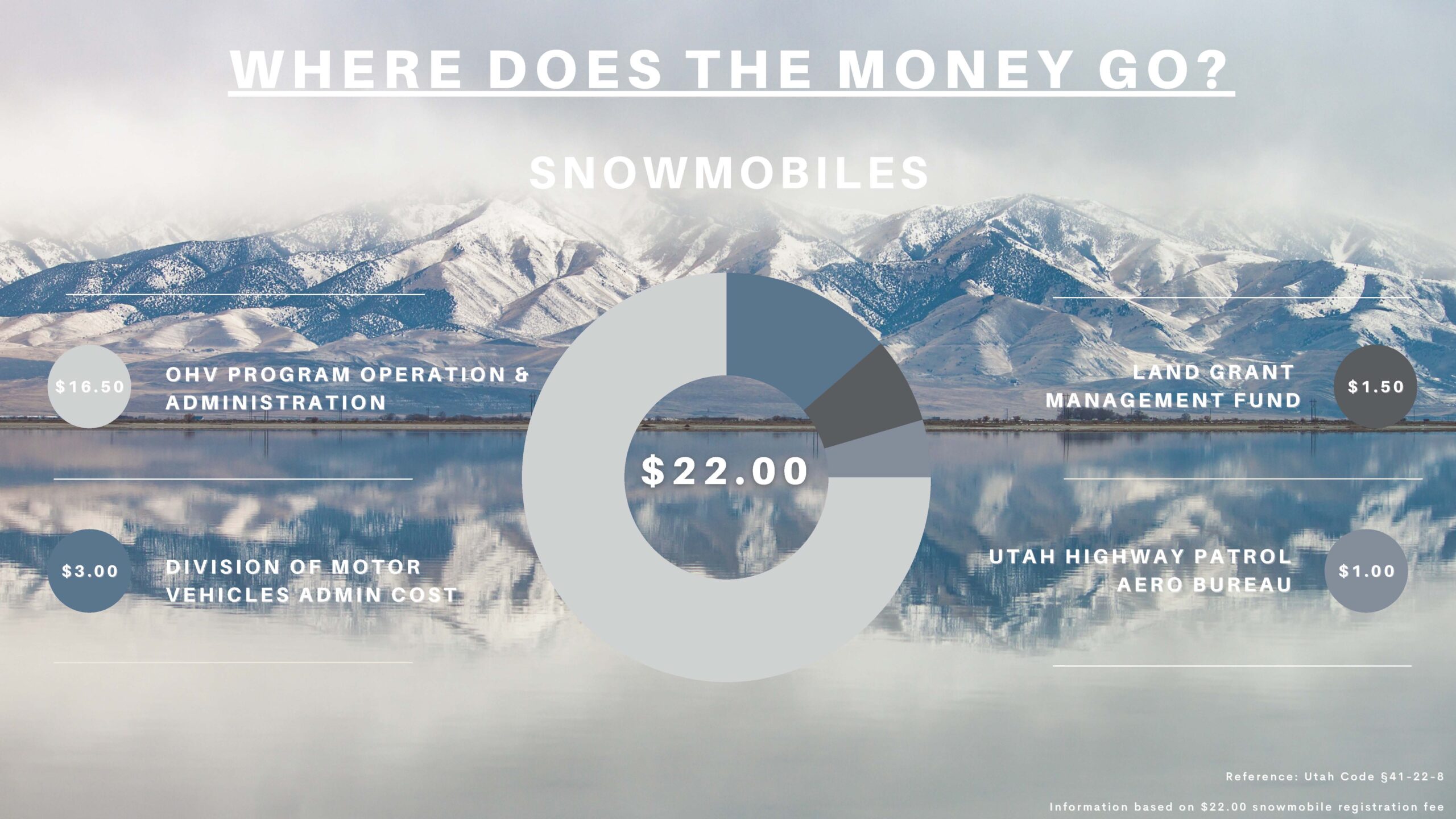 Image of where snowmobile registration fees go.