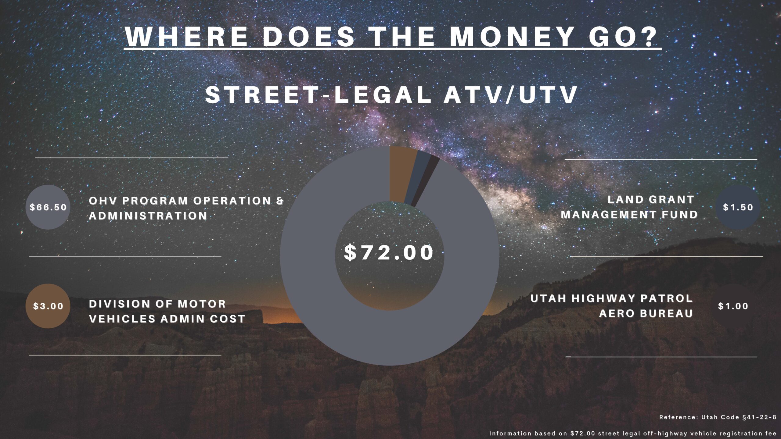 Image of where Street-legal ATV/UTV registration fees go.